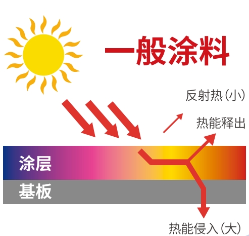 通常涂料.png